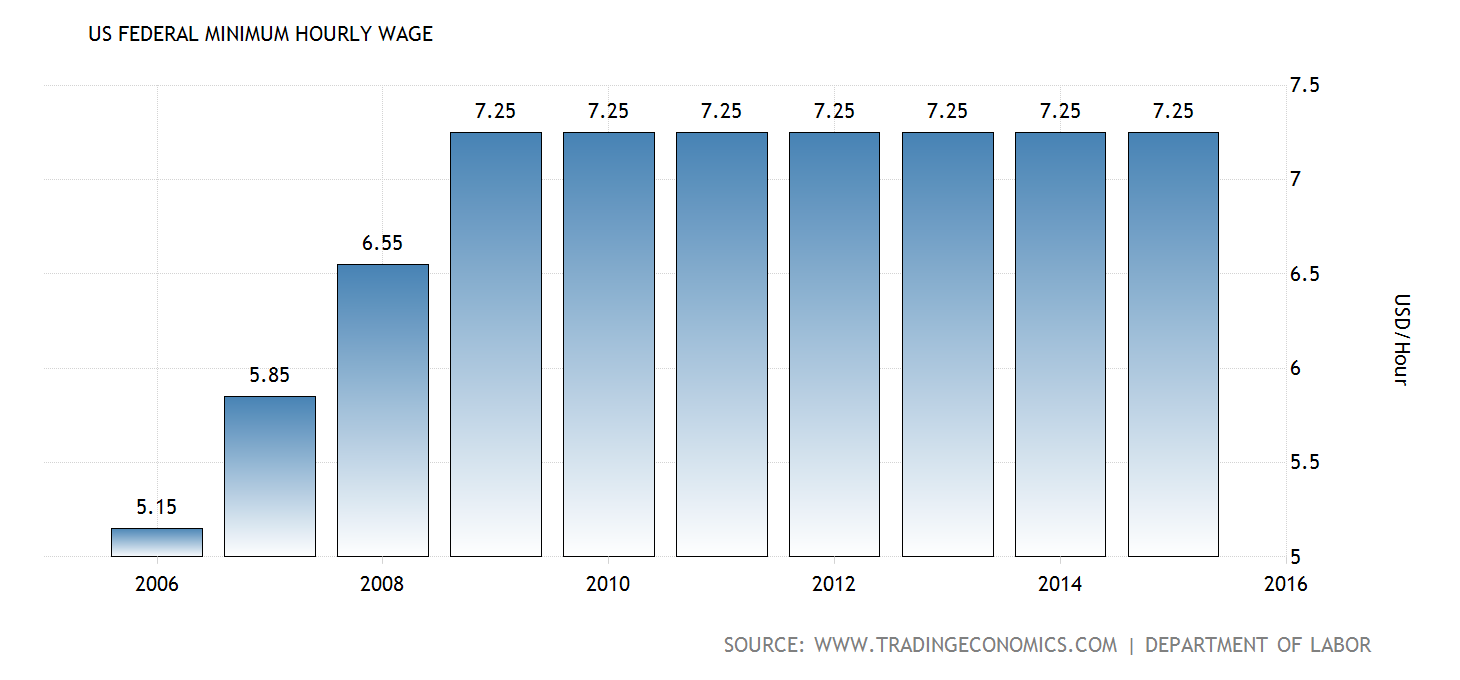 US_Federal_Minimum_Hourly_Wage.png